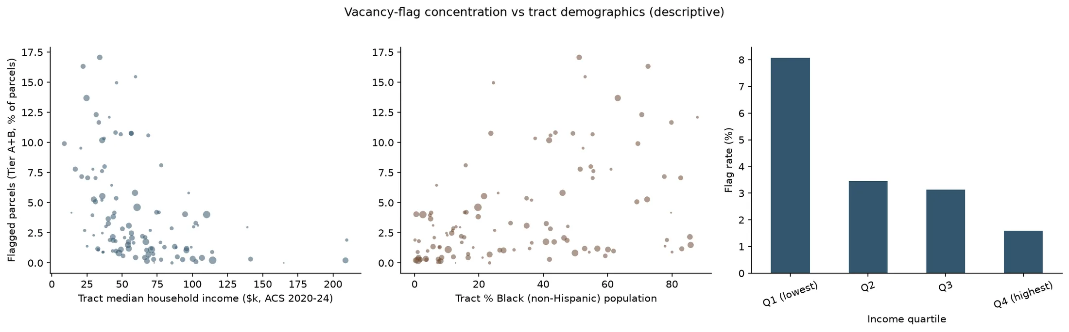 Three bar charts of flag rate by tract median income quartile, by percent Black population, and by poverty rate